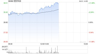 壁仞科技午后涨超8% 2025年度毛利5.57亿元同比增长210.8%