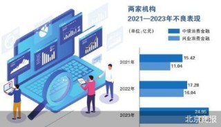 净利暴跌 消金线下“老玩家”成难兄难弟