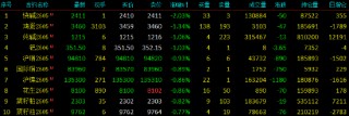 开盘|国内期货主力合约涨多跌少，低硫燃料油（LU）涨超8%