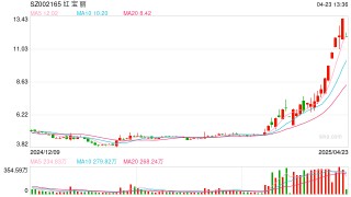 6天5板化工大牛股红宝丽，一季度净利同比下降24%！多次澄清环氧丙烷项目未形成收入