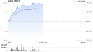 中国春来放量涨逾70% 公司营收利润稳健增长机构看好成长空间