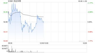 中金：维持信达生物“跑赢行业”评级 升目标价至66港元