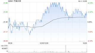 中国太保：太平洋人寿保险一季度累计原保险保费收入1002.15亿元 同比增长9.3%