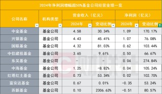 降费这一年，65家基金公司业绩哪家强？全排名出炉