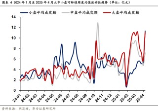 转债盘面风格正逐步向大盘切换