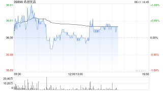 名创优品6月10日斥资23.91万美元回购5.14万股