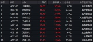 “内需+替代”双主线并进，这只ETF涨幅第一！港股稳住阵脚，恒生科技涨近2%