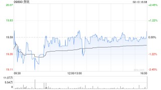 贪玩于2月13日斥资552.33万港元回购28.24万股