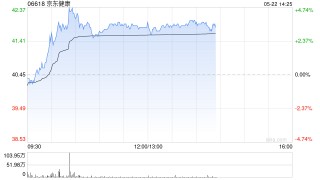 中银国际：升京东健康目标价至47港元 评级“买入”