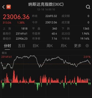 美联储降息大消息！美股、中概股爆发！