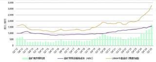 世界黄金协会：全球金矿产量是否正在见顶？