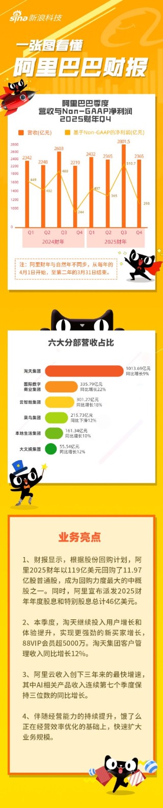看图：阿里第四财季营收2365亿元 宣布派发46亿美元股息