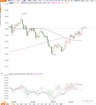 美元走弱叠加政策分歧加剧推动英镑走强，GBP/USD升至十周高位