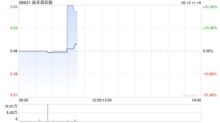 裕丰昌控股盘中涨超30% 公司重磅推出“共享云仓”战略