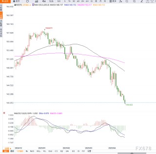 特朗普施压美联储引发日元升值潮，美元兑日元跌破140关口逼近七个月低点