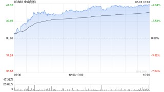 小米系早盘继续走高 金山软件涨超5%小米集团-W涨超4%
