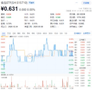 "国家队"重仓2190亿元！吃喝板块韧性彰显，白酒龙头逆市收红！