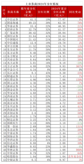 业绩报喜，上市券商豪气分红，2024年大撒红包超560亿