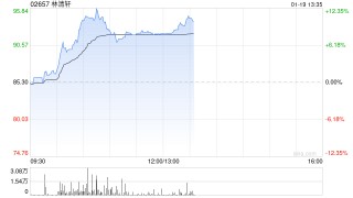 林清轩盘中涨超12%创新高 国泰海通证券给予“增持”评级
