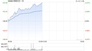 阿里巴巴-W午前涨近5% 中信证券维持“买入”评级