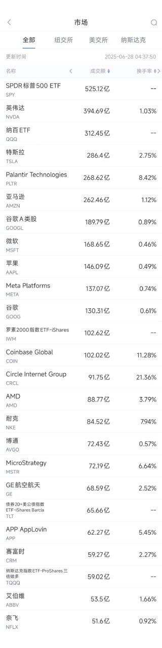 6月27日美股成交额前20：杰富瑞称谷歌AI潜力被低估