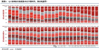 电新机构持仓再回落，向优质龙头继续集中