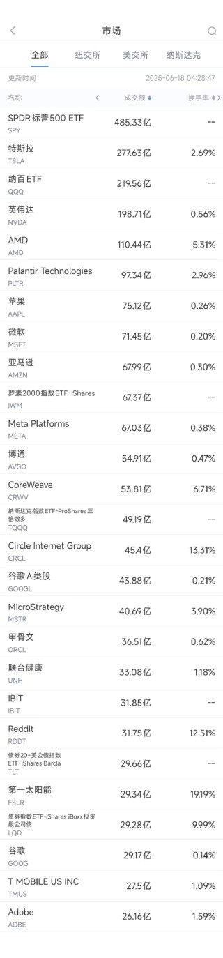 6月17日美股成交额前20：传OpenAI与微软关系恶化，两者或对簿公堂