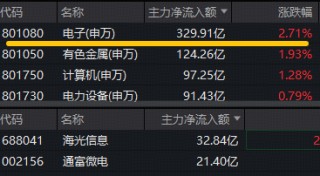 台积电为应对苹果需求，积极扩张先进封装产能！果链含量46%的电子ETF（515260）反包大涨3.4%！龙芯中科涨停