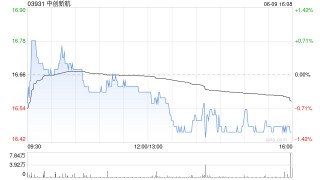 花旗：降中创新航目标价至19.9港元 评级“买入”