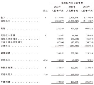 酷赛智能，全球最大面向本土智能手机品牌端到端解决方案提供商，递交IPO招股书，拟赴香港上市