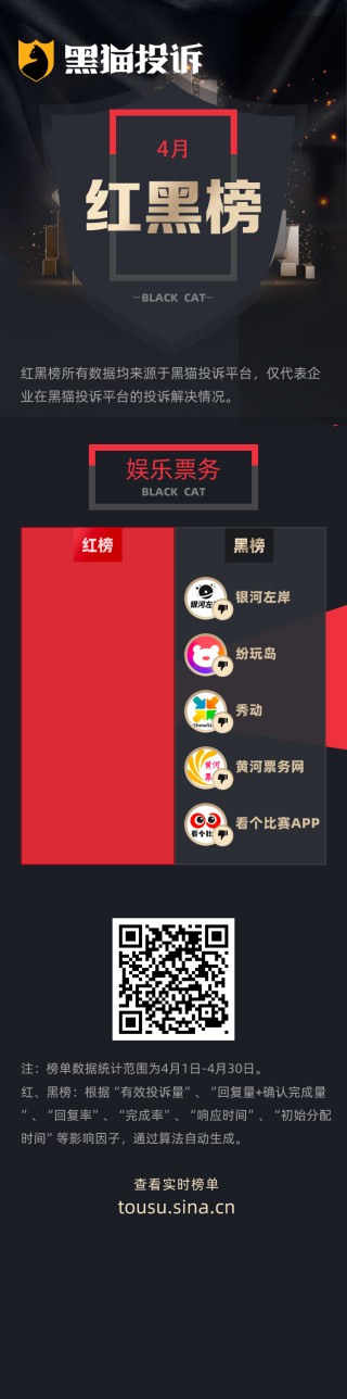 4月黑猫投诉娱乐票务领域企业红黑榜：银河左岸不遵守买新退旧公告拒绝退款