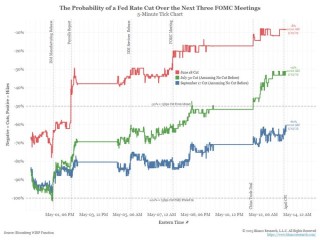 奇景！美国本月每个数据“大日子” 都打击了美联储降息预期？