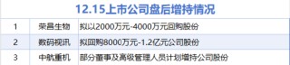 12月15日增减持汇总：中航重机等3股增持 西部黄金等11股减持（表）