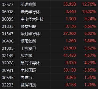 收评：港股恒指涨1.51% 恒生科指涨3.79% 越疆涨逾22%