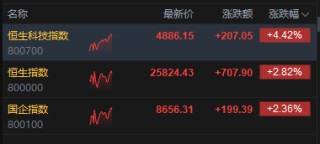 港股午评：恒指涨2.82% 科指涨4.42% 科网股、黄金股普涨 半导体板块走强 美团涨超9%