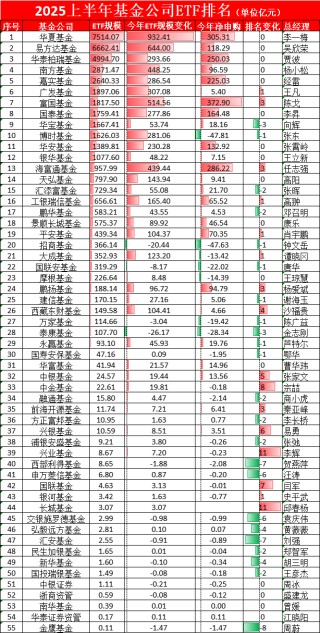 汇添富基金ETF排名下降2位，从第13滑落至第15名，3只产品跑输基准！三年前总经理张晖曾表示ETF发展潜力巨大