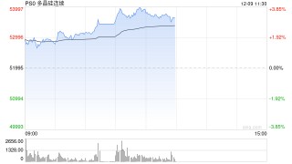 午评|国内期货主力合约跌多涨少 多晶硅涨超2%