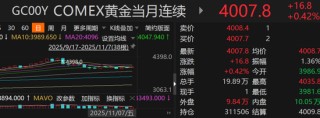 黄金4000美元徘徊！资金还在流入