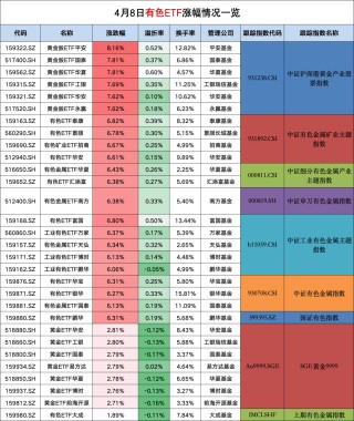 突然引爆！黄金ETF一天暴涨8%