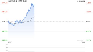 站上4700，瞄准5000！黄金再度刷新历史，全球政治风暴成“新燃料”