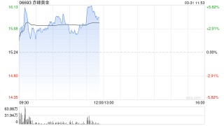 赤峰黄金盘中涨超5% 年度归母净利润同比增超1.19倍