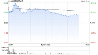 花旗：升建滔积层板目标价至30港元 料可受惠于AI纤维短缺