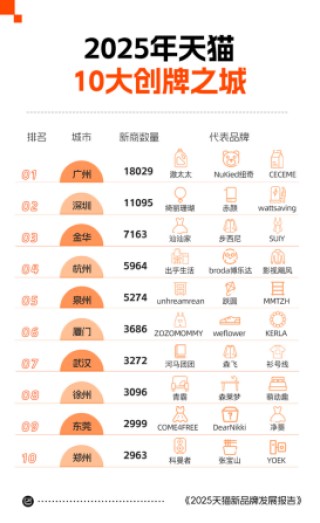 天猫2025年度新品牌发展报告：超15万个优质商家开店创牌 历史新高