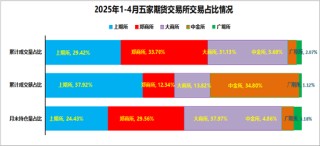格林大华期货：今年期市成交持仓保持“两位数”增长