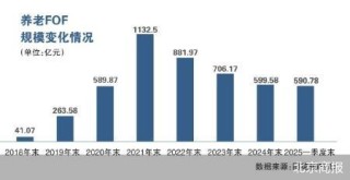 养老FOF待破局：规模滑降 Y份额痛点待解