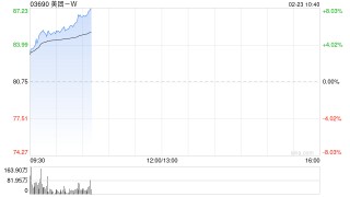科网股早盘全线回暖 美团-W涨超5%京东集团-SW涨超4%