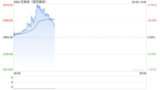 美联储连续第三次按兵不动，现货黄金重返3400美元/盎司上方