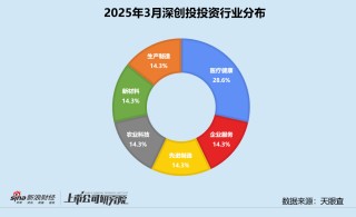 创投月报 | 深创投：3月投资事件数环比增长40% 成长期获投项目占比近六成