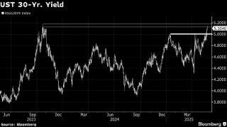 美国30年期国债收益率测试长期上升趋势的阻力区