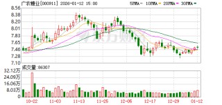 广农糖业：截至2026年1月9日股东人数为3.25万户